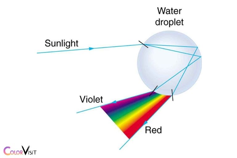 How Does Light Interact with Water Droplets to Create a Rainbow