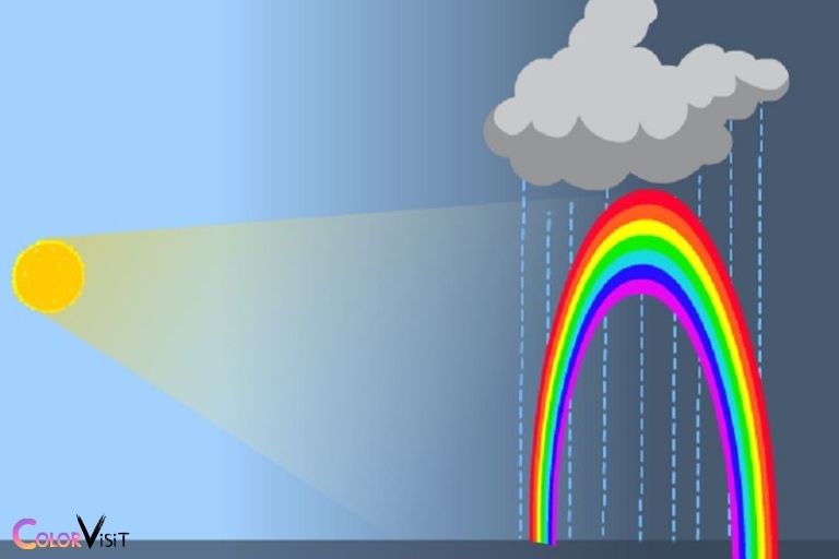 What Other Factors Impact the Formation of a Rainbow