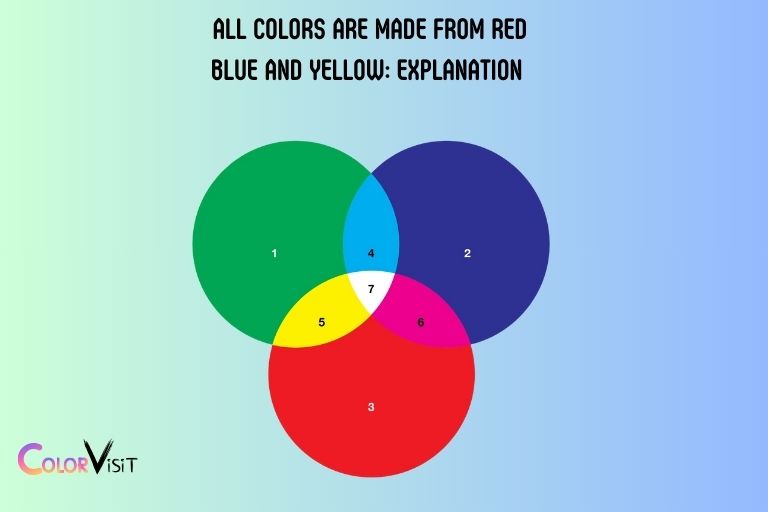 All Colors Are Made from Red Blue and Yellow  Explanation