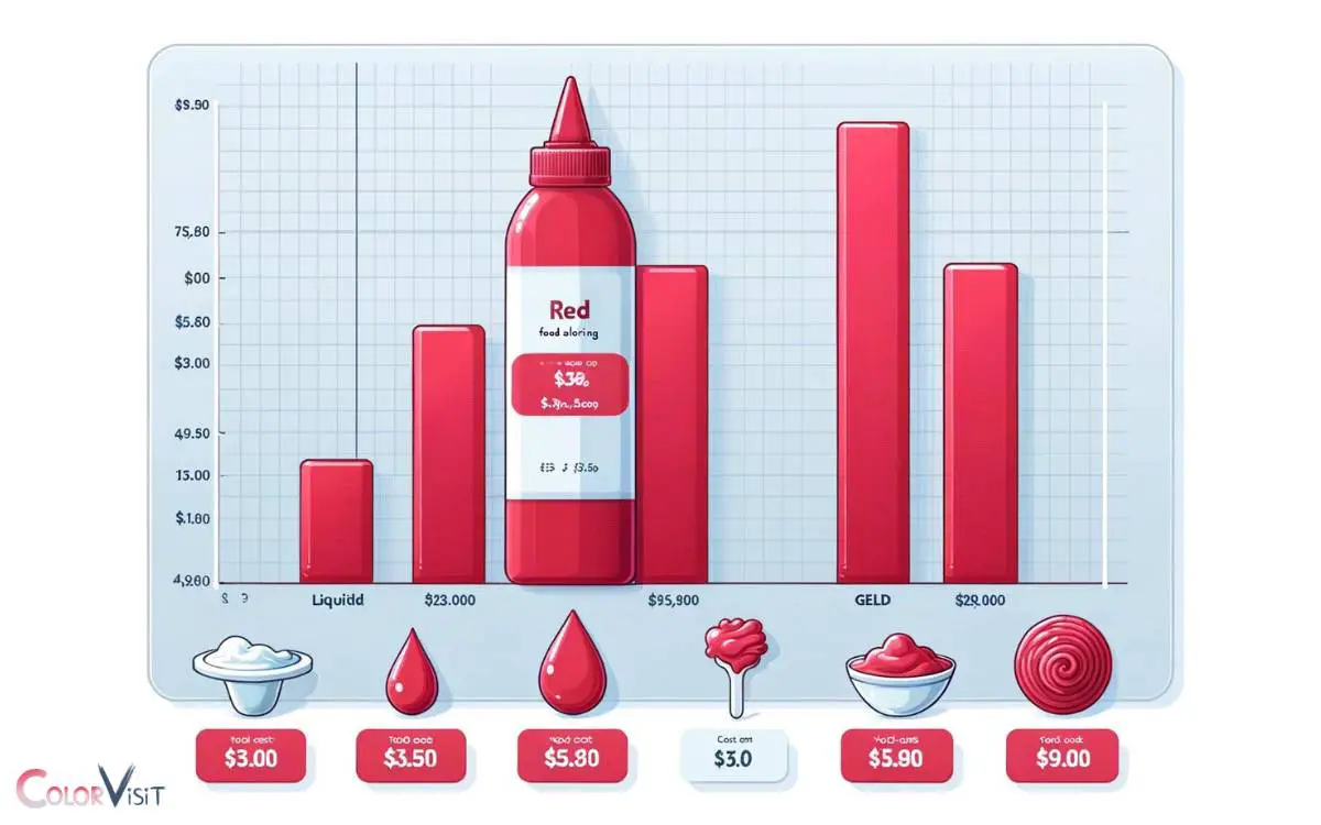 Average Cost of Red Food Coloring