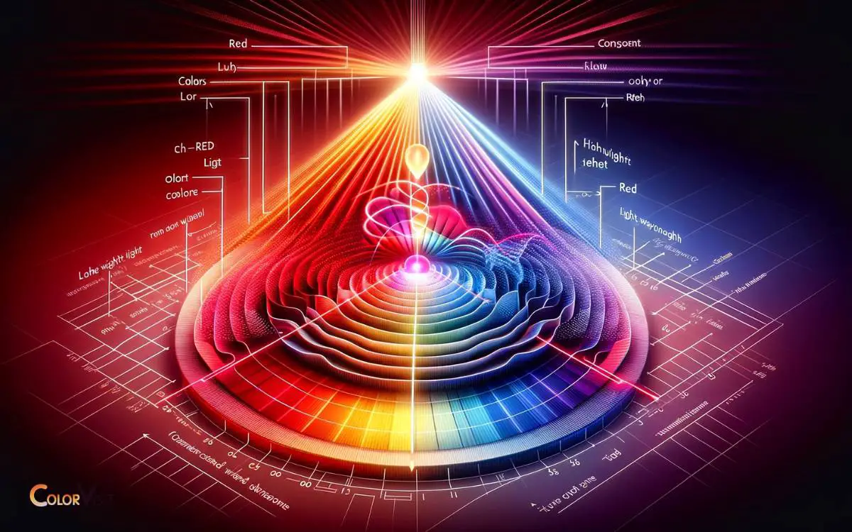 The Role of Light and Wavelengths