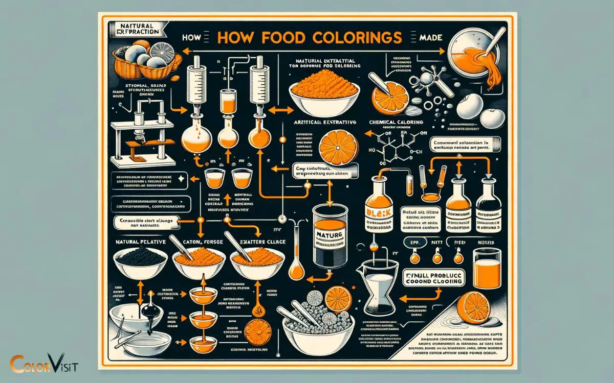 How Food Colorings Are Made